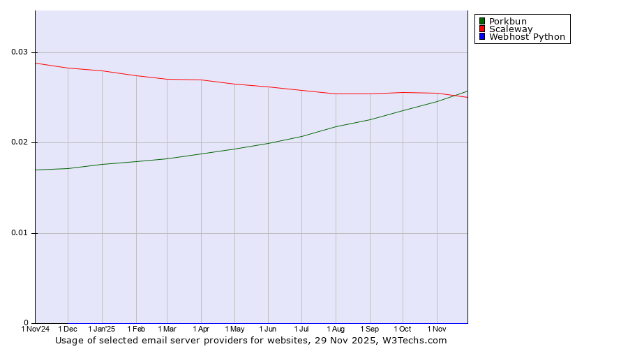 Historical trends in the usage of Porkbun vs. Scaleway vs. Webhost Python