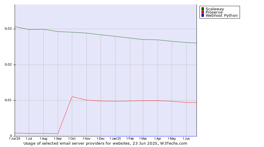 Historical trends in the usage of Scaleway vs. Proserve vs. Webhost Python