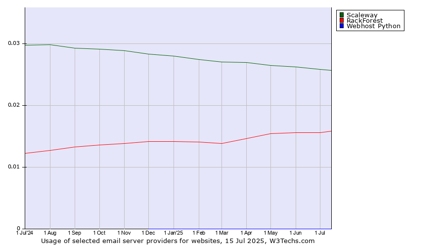 Historical trends in the usage of Scaleway vs. RackForest vs. Webhost Python