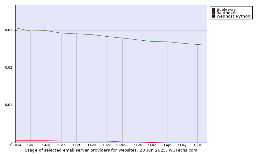 Historical trends in the usage of Scaleway vs. Raidboxes vs. Webhost Python
