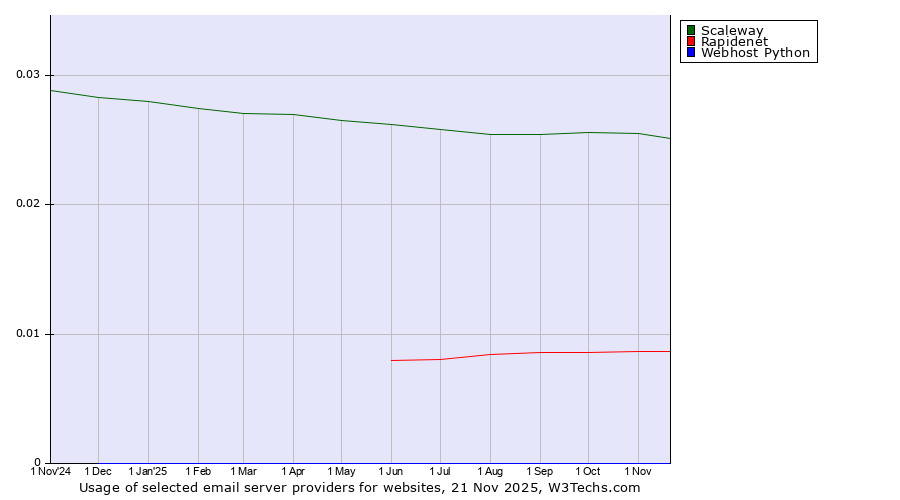 Historical trends in the usage of Scaleway vs. Rapidenet vs. Webhost Python