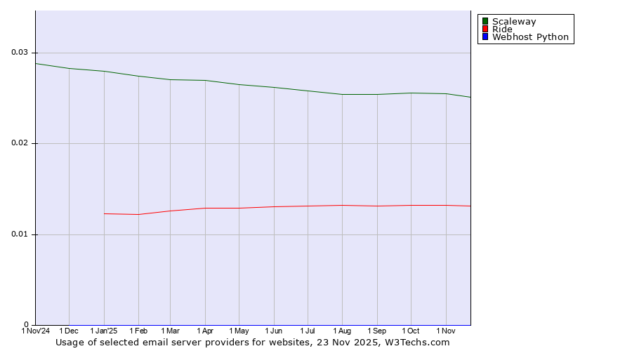 Historical trends in the usage of Scaleway vs. Ride vs. Webhost Python