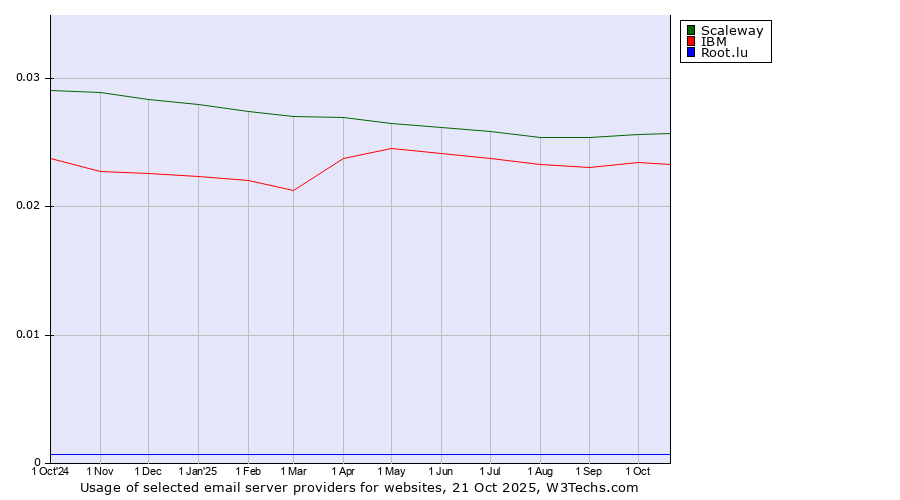Historical trends in the usage of Scaleway vs. IBM vs. Root.lu