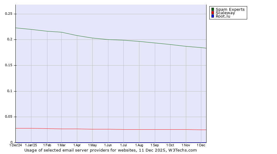 Historical trends in the usage of Spam Experts vs. Scaleway vs. Root.lu