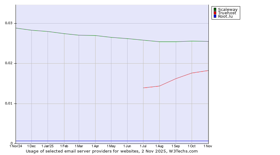 Historical trends in the usage of Scaleway vs. Truehost vs. Root.lu
