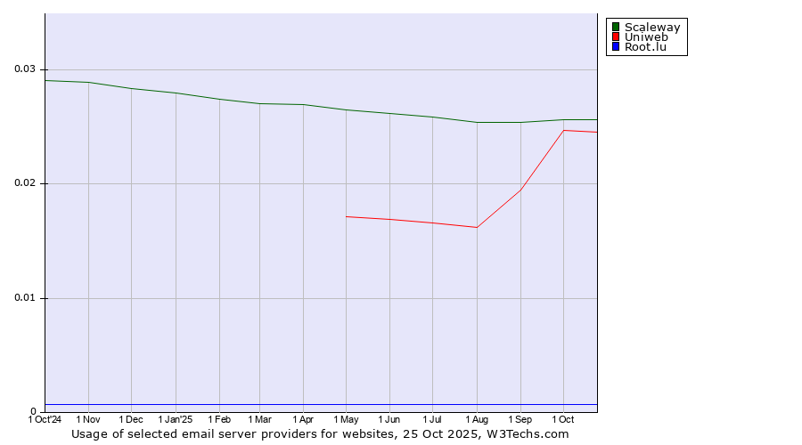 Historical trends in the usage of Scaleway vs. Uniweb vs. Root.lu