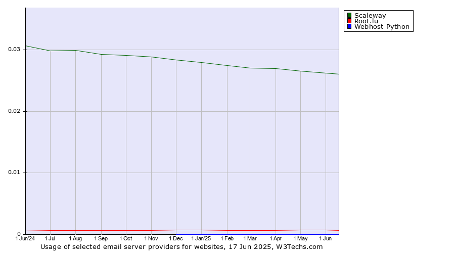 Historical trends in the usage of Scaleway vs. Root.lu vs. Webhost Python