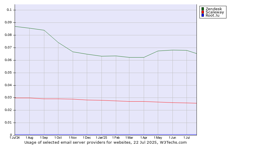 Historical trends in the usage of Zendesk vs. Scaleway vs. Root.lu