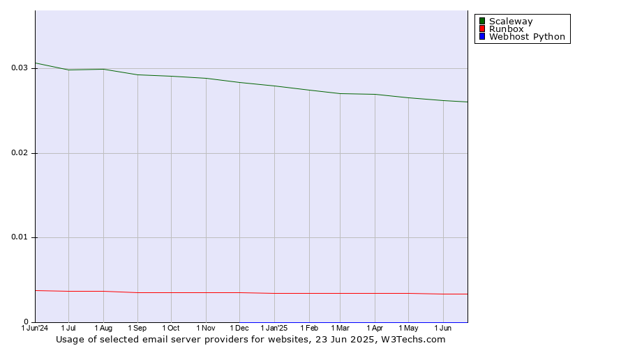 Historical trends in the usage of Scaleway vs. Runbox vs. Webhost Python