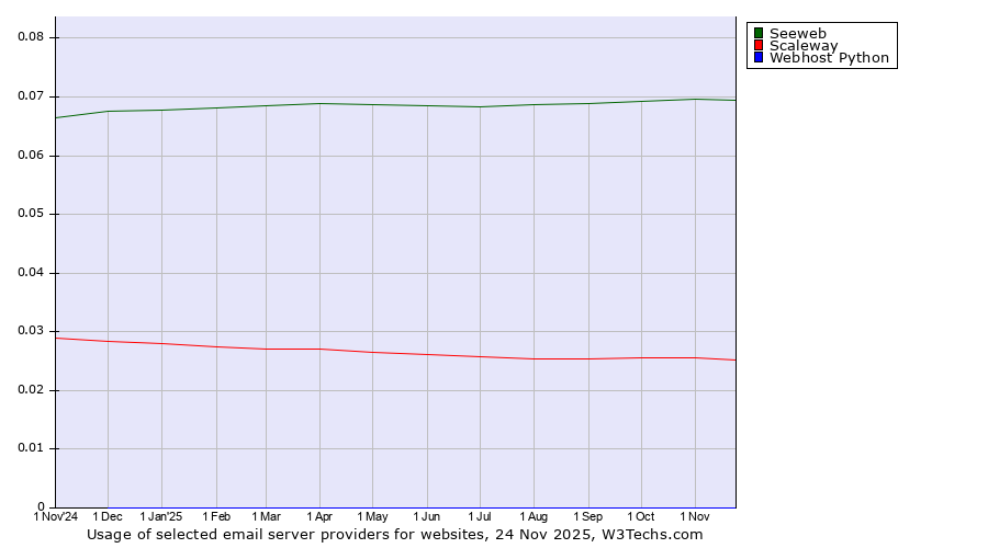 Historical trends in the usage of Seeweb vs. Scaleway vs. Webhost Python