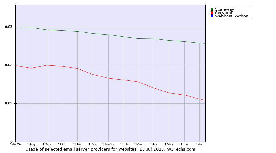 Historical trends in the usage of Scaleway vs. Serverel vs. Webhost Python