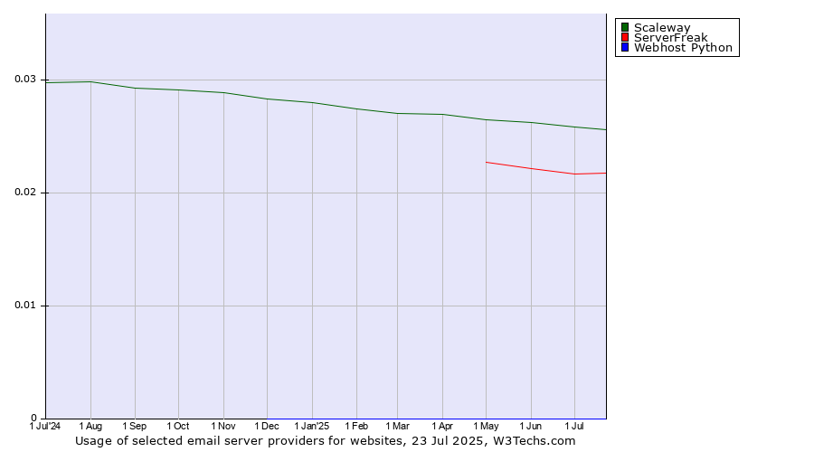 Historical trends in the usage of Scaleway vs. ServerFreak vs. Webhost Python