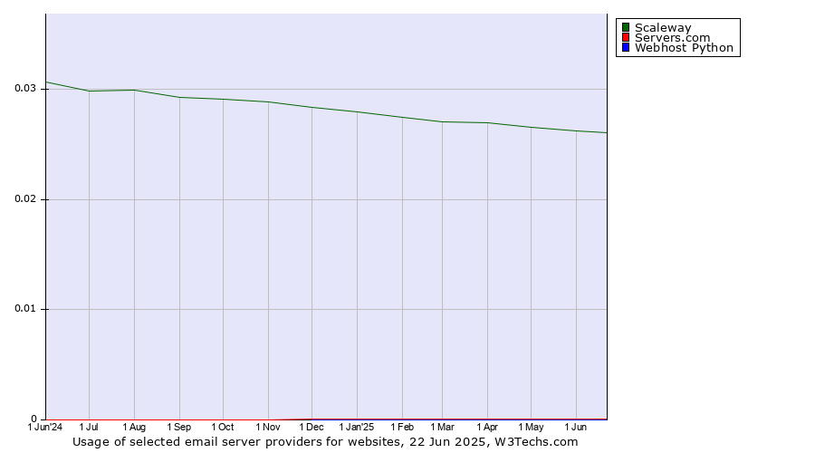 Historical trends in the usage of Scaleway vs. Servers.com vs. Webhost Python