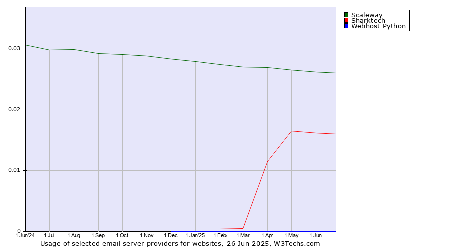 Historical trends in the usage of Scaleway vs. Sharktech vs. Webhost Python