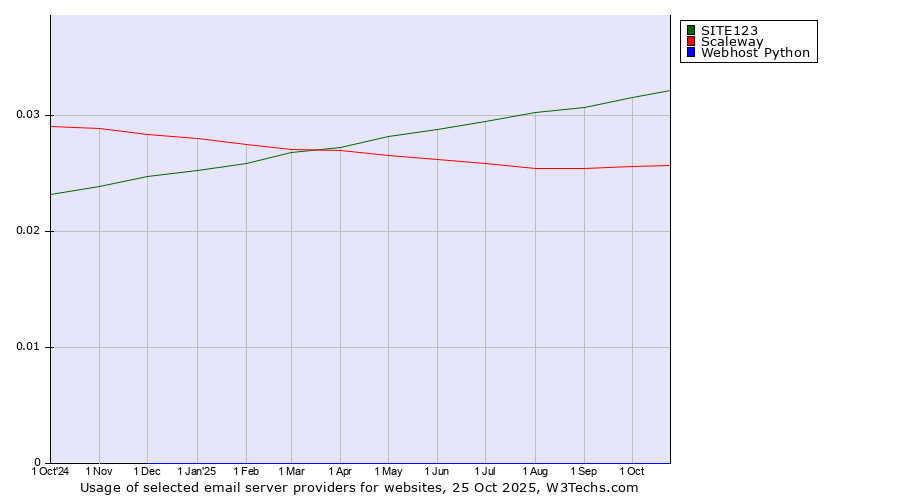 Historical trends in the usage of SITE123 vs. Scaleway vs. Webhost Python