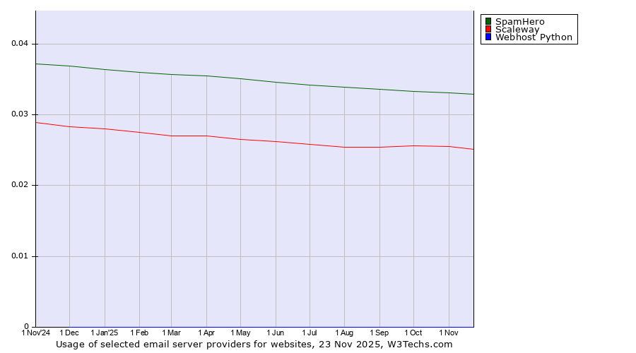 Historical trends in the usage of SpamHero vs. Scaleway vs. Webhost Python
