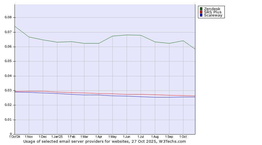 Historical trends in the usage of Zendesk vs. SRS Plus vs. Scaleway