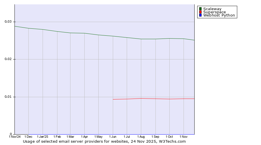 Historical trends in the usage of Scaleway vs. Superspace vs. Webhost Python
