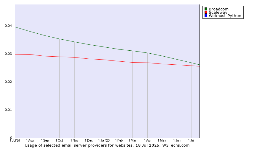 Historical trends in the usage of Broadcom vs. Scaleway vs. Webhost Python