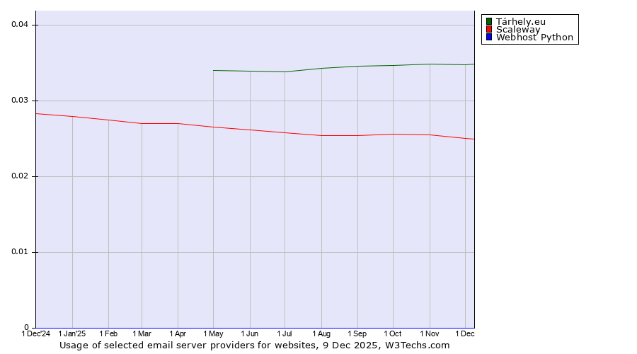 Historical trends in the usage of Tárhely.eu vs. Scaleway vs. Webhost Python