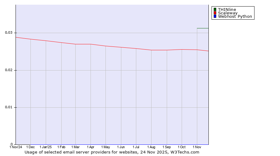 Historical trends in the usage of THINline vs. Scaleway vs. Webhost Python