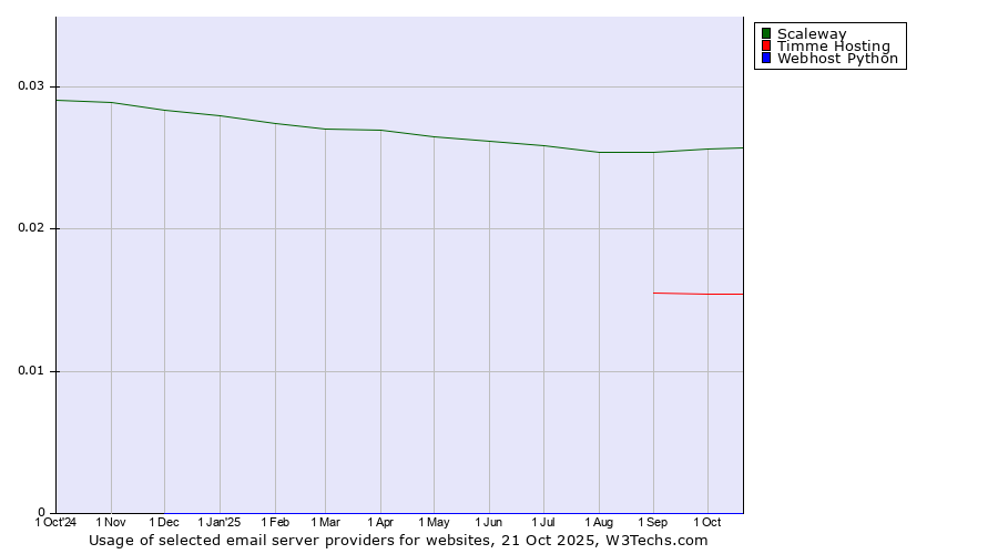 Historical trends in the usage of Scaleway vs. Timme Hosting vs. Webhost Python