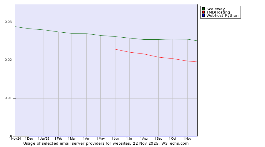 Historical trends in the usage of Scaleway vs. TMDHosting vs. Webhost Python
