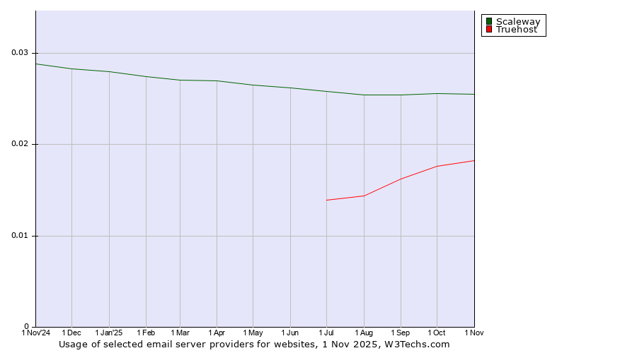Historical trends in the usage of Scaleway vs. Truehost