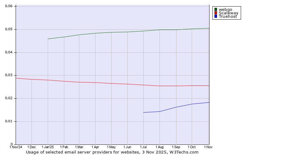 Historical trends in the usage of webgo vs. Scaleway vs. Truehost