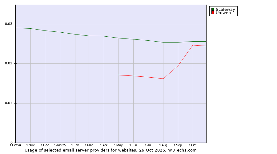 Historical trends in the usage of Scaleway vs. Uniweb