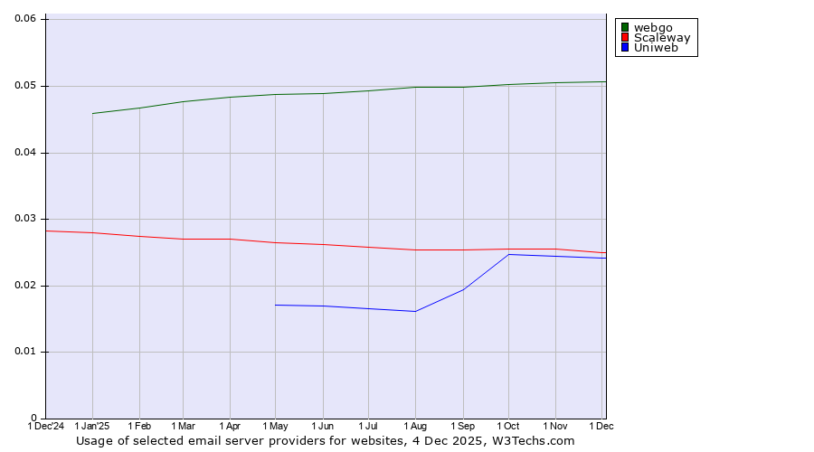 Historical trends in the usage of webgo vs. Scaleway vs. Uniweb