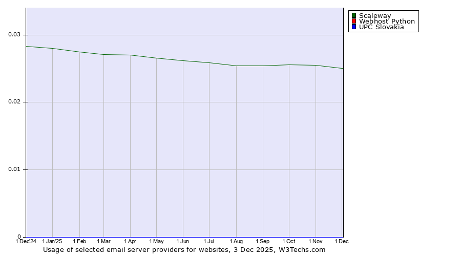 Historical trends in the usage of Scaleway vs. Webhost Python vs. UPC Slovakia
