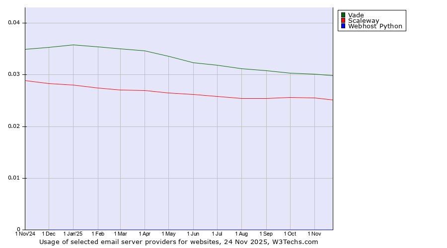 Historical trends in the usage of Vade vs. Scaleway vs. Webhost Python