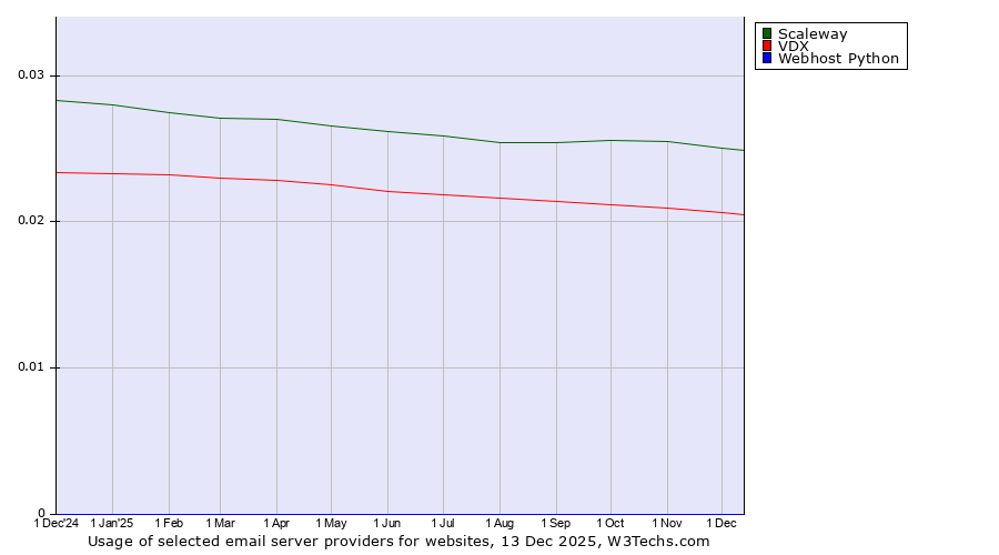Historical trends in the usage of Scaleway vs. VDX vs. Webhost Python