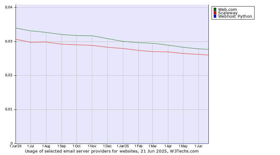 Historical trends in the usage of Web.com vs. Scaleway vs. Webhost Python