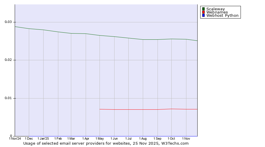 Historical trends in the usage of Scaleway vs. Webnames vs. Webhost Python