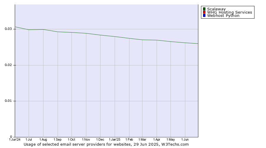 Historical trends in the usage of Scaleway vs. WHG Hosting Services vs. Webhost Python
