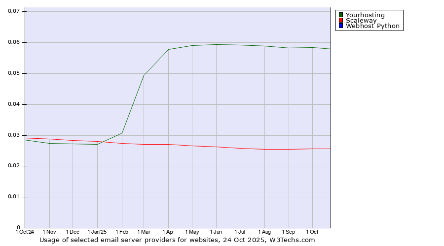 Historical trends in the usage of Yourhosting vs. Scaleway vs. Webhost Python
