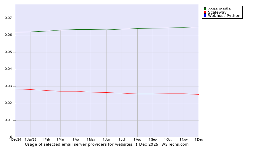 Historical trends in the usage of Zone Media vs. Scaleway vs. Webhost Python
