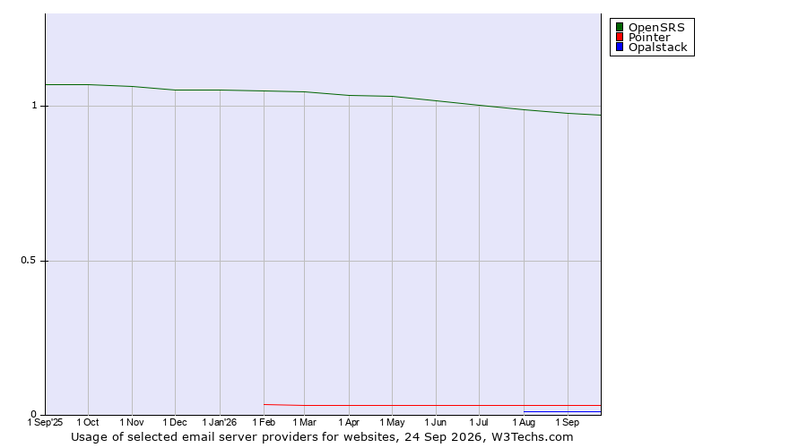 Historical trends in the usage of OpenSRS vs. Pointer vs. Opalstack