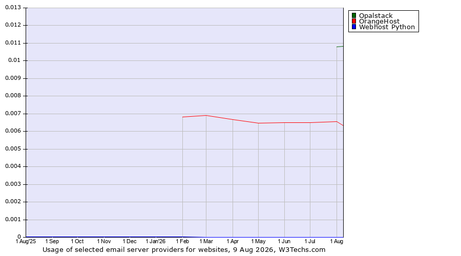 Historical trends in the usage of Opalstack vs. OrangeHost vs. Webhost Python