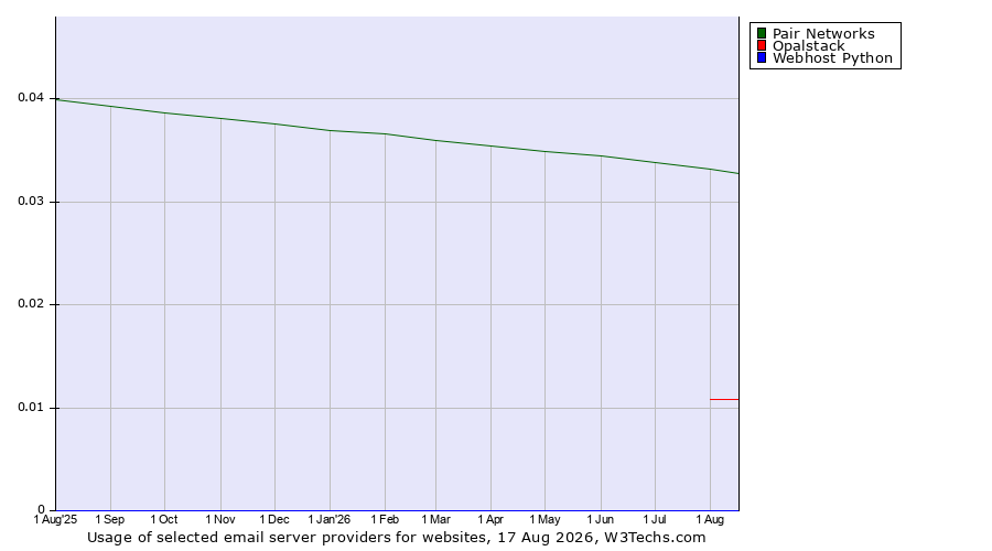 Historical trends in the usage of Pair Networks vs. Opalstack vs. Webhost Python