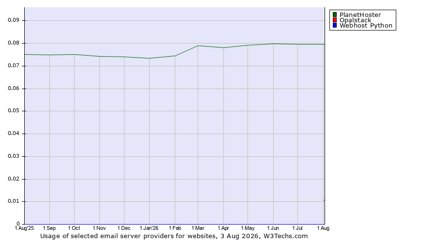 Historical trends in the usage of PlanetHoster vs. Opalstack vs. Webhost Python