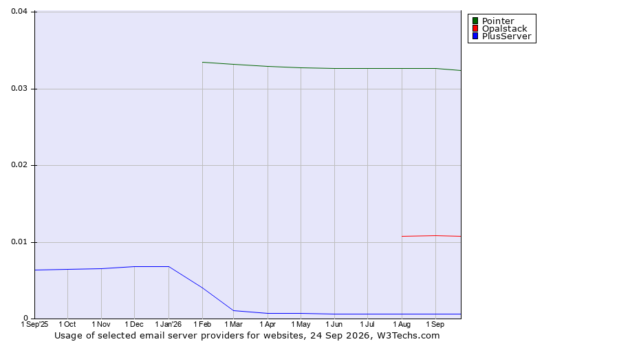 Historical trends in the usage of Pointer vs. Opalstack vs. PlusServer