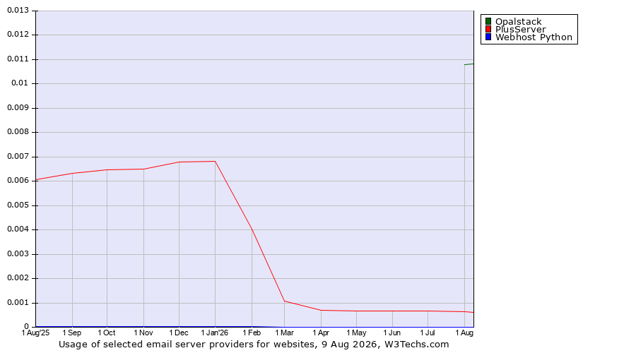 Historical trends in the usage of Opalstack vs. PlusServer vs. Webhost Python