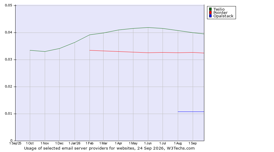 Historical trends in the usage of Twilio vs. Pointer vs. Opalstack