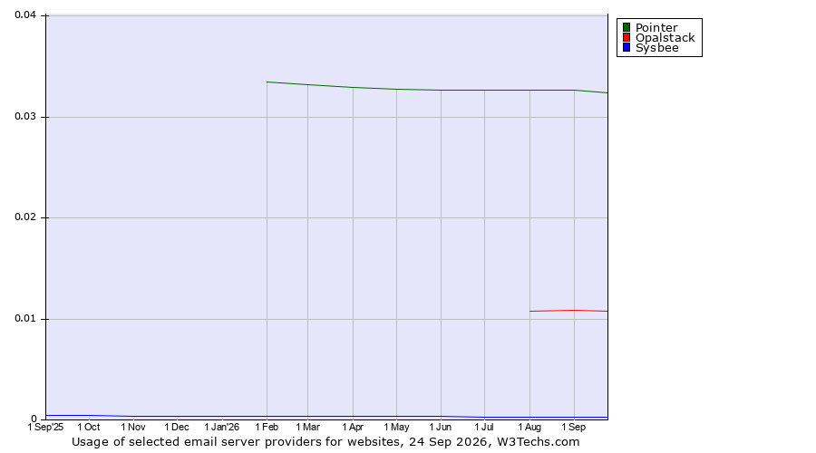 Historical trends in the usage of Pointer vs. Opalstack vs. Sysbee
