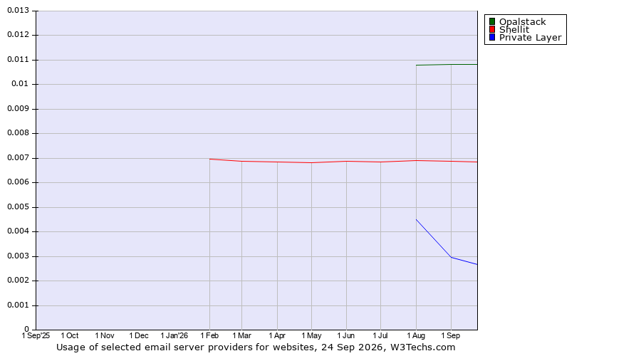 Historical trends in the usage of Opalstack vs. Shellit vs. Private Layer