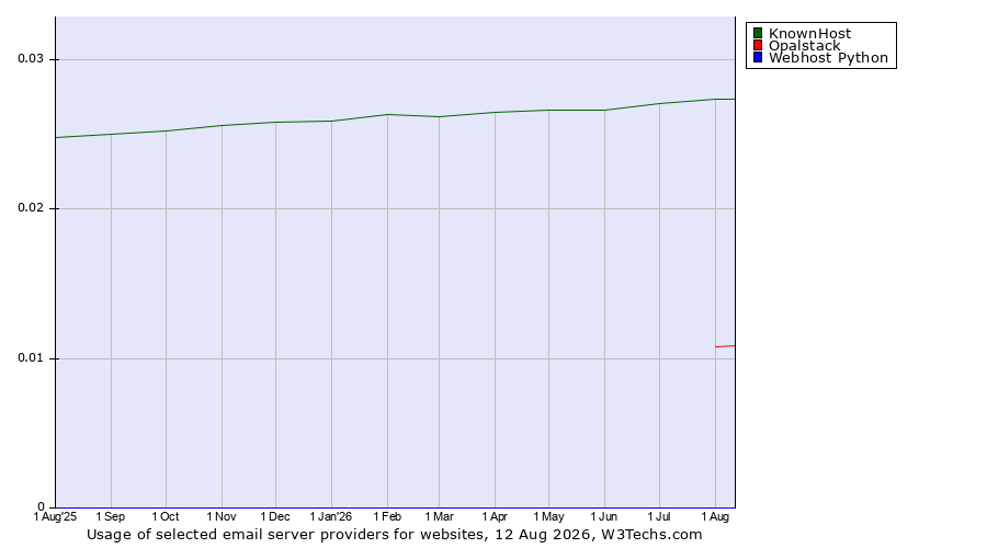 Historical trends in the usage of KnownHost vs. Opalstack vs. Webhost Python
