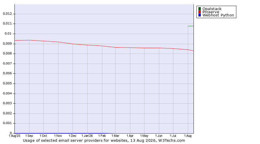 Historical trends in the usage of Opalstack vs. Proserve vs. Webhost Python